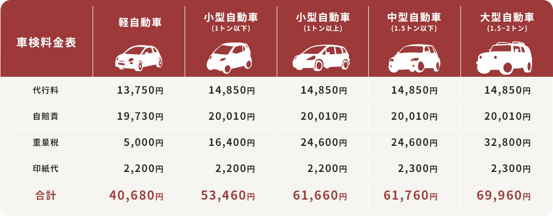 車検料金表・軽自動車・小型自動車(1トン以下)・中型自動車(1トン以上)、大型自動車(1.5~2トン)